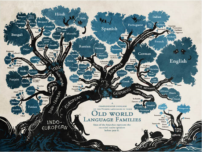 Old World Language Families